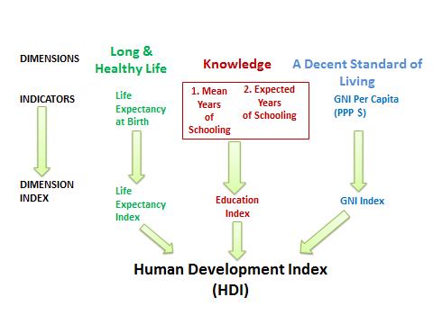 HUMAN DEVELOPMENT INDEX (HDI) | PSM Made Easy